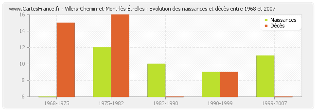 Villers-Chemin-et-Mont-lès-Étrelles : Evolution des naissances et décès entre 1968 et 2007