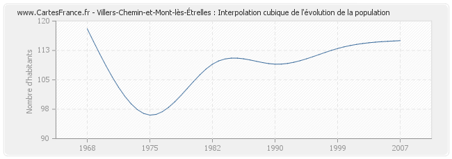 Villers-Chemin-et-Mont-lès-Étrelles : Interpolation cubique de l'évolution de la population