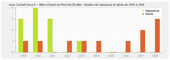 Villers-Chemin-et-Mont-lès-Étrelles : Nombre de naissances et décès de 1999 à 2008
