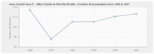 Population Villers-Chemin-et-Mont-lès-Étrelles
