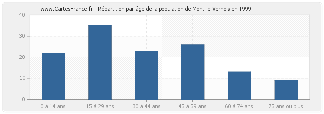Répartition par âge de la population de Mont-le-Vernois en 1999