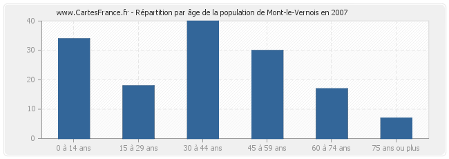 Répartition par âge de la population de Mont-le-Vernois en 2007