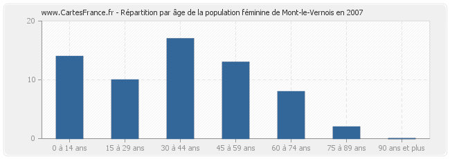 Répartition par âge de la population féminine de Mont-le-Vernois en 2007