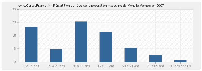 Répartition par âge de la population masculine de Mont-le-Vernois en 2007