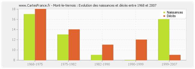 Mont-le-Vernois : Evolution des naissances et décès entre 1968 et 2007
