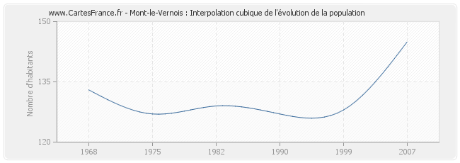 Mont-le-Vernois : Interpolation cubique de l'évolution de la population