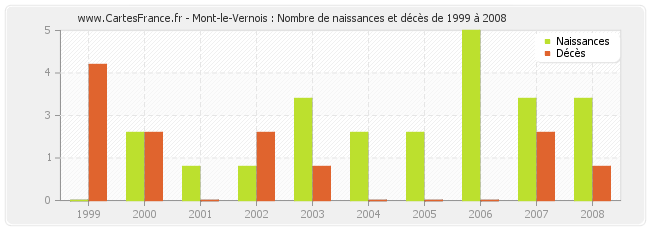 Mont-le-Vernois : Nombre de naissances et décès de 1999 à 2008