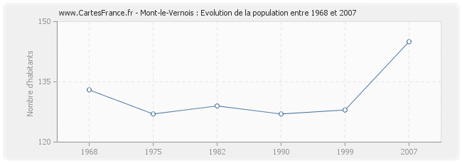 Population Mont-le-Vernois