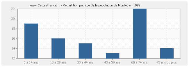 Répartition par âge de la population de Montot en 1999