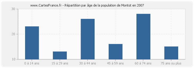 Répartition par âge de la population de Montot en 2007