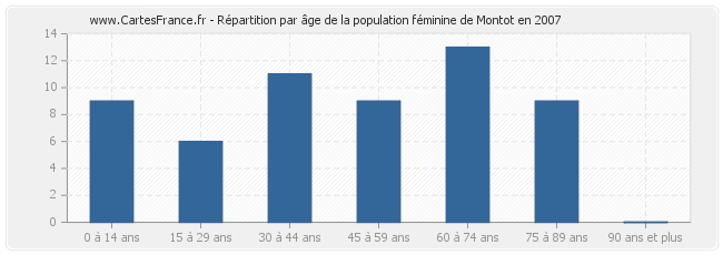 Répartition par âge de la population féminine de Montot en 2007