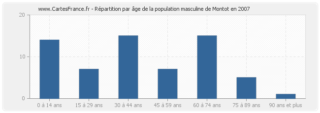 Répartition par âge de la population masculine de Montot en 2007