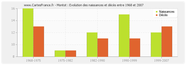 Montot : Evolution des naissances et décès entre 1968 et 2007