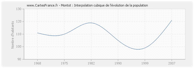 Montot : Interpolation cubique de l'évolution de la population