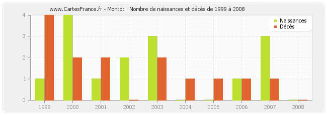 Montot : Nombre de naissances et décès de 1999 à 2008
