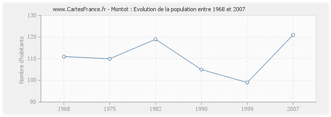 Population Montot