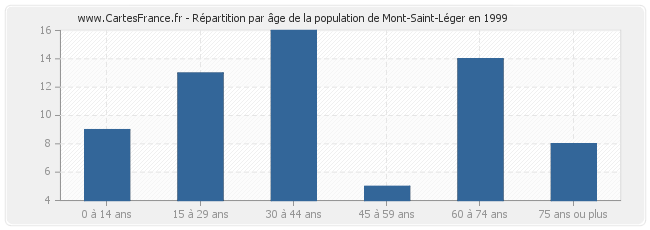 Répartition par âge de la population de Mont-Saint-Léger en 1999
