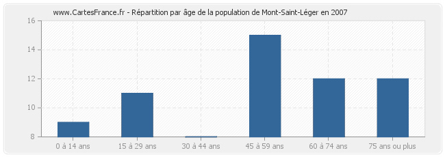 Répartition par âge de la population de Mont-Saint-Léger en 2007