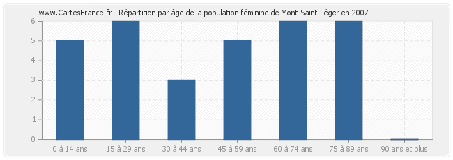 Répartition par âge de la population féminine de Mont-Saint-Léger en 2007