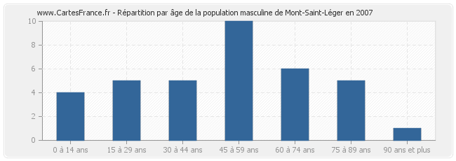 Répartition par âge de la population masculine de Mont-Saint-Léger en 2007