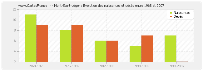Mont-Saint-Léger : Evolution des naissances et décès entre 1968 et 2007