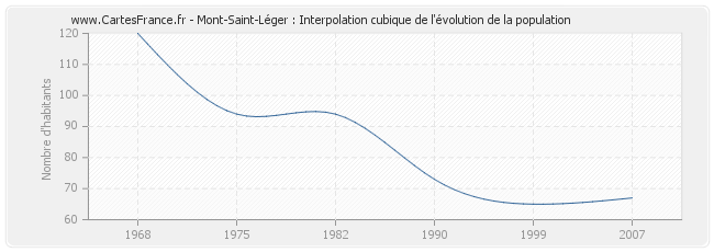 Mont-Saint-Léger : Interpolation cubique de l'évolution de la population