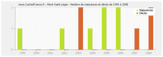 Mont-Saint-Léger : Nombre de naissances et décès de 1999 à 2008
