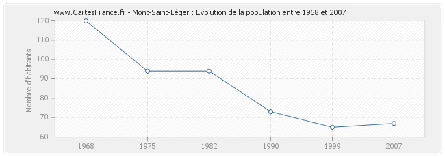 Population Mont-Saint-Léger