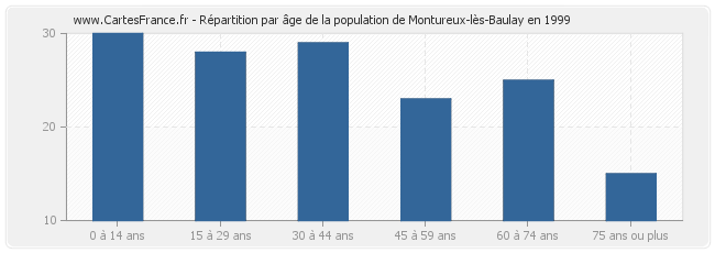 Répartition par âge de la population de Montureux-lès-Baulay en 1999