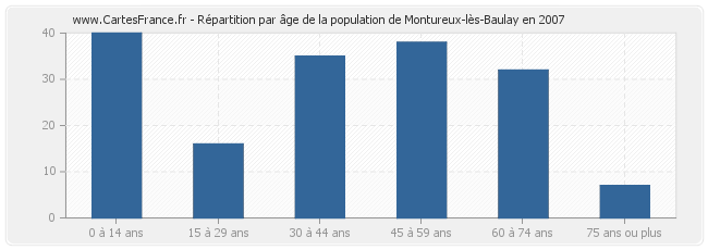 Répartition par âge de la population de Montureux-lès-Baulay en 2007