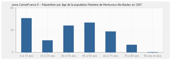 Répartition par âge de la population féminine de Montureux-lès-Baulay en 2007