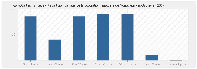 Répartition par âge de la population masculine de Montureux-lès-Baulay en 2007