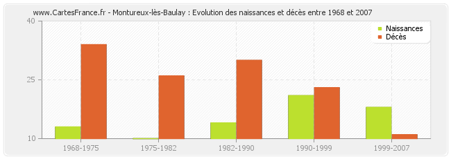 Montureux-lès-Baulay : Evolution des naissances et décès entre 1968 et 2007