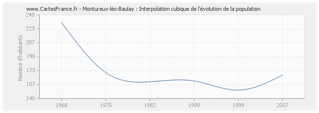 Montureux-lès-Baulay : Interpolation cubique de l'évolution de la population