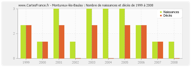 Montureux-lès-Baulay : Nombre de naissances et décès de 1999 à 2008