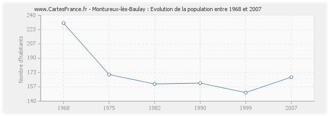 Population Montureux-lès-Baulay