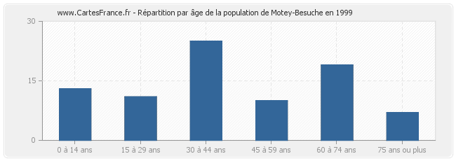 Répartition par âge de la population de Motey-Besuche en 1999
