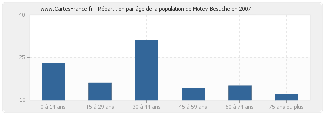 Répartition par âge de la population de Motey-Besuche en 2007
