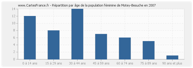 Répartition par âge de la population féminine de Motey-Besuche en 2007