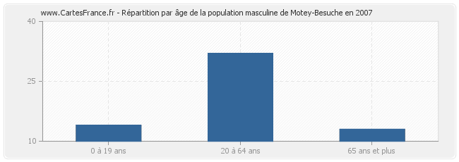 Répartition par âge de la population masculine de Motey-Besuche en 2007