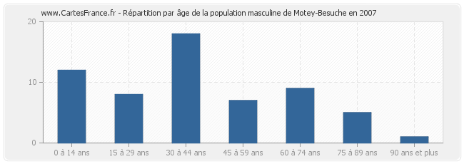 Répartition par âge de la population masculine de Motey-Besuche en 2007