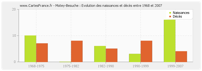 Motey-Besuche : Evolution des naissances et décès entre 1968 et 2007