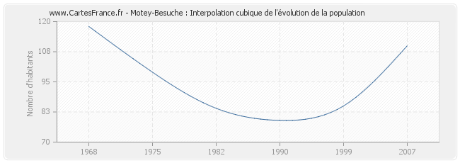 Motey-Besuche : Interpolation cubique de l'évolution de la population