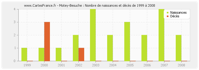 Motey-Besuche : Nombre de naissances et décès de 1999 à 2008