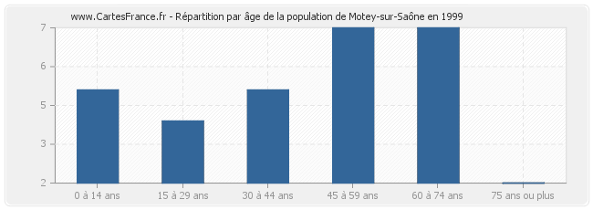 Répartition par âge de la population de Motey-sur-Saône en 1999