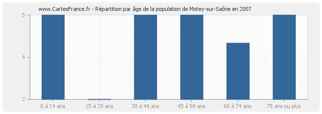 Répartition par âge de la population de Motey-sur-Saône en 2007