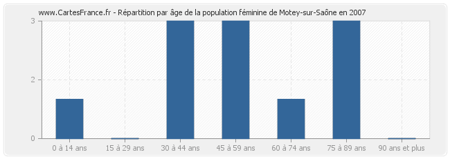 Répartition par âge de la population féminine de Motey-sur-Saône en 2007