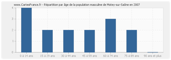 Répartition par âge de la population masculine de Motey-sur-Saône en 2007