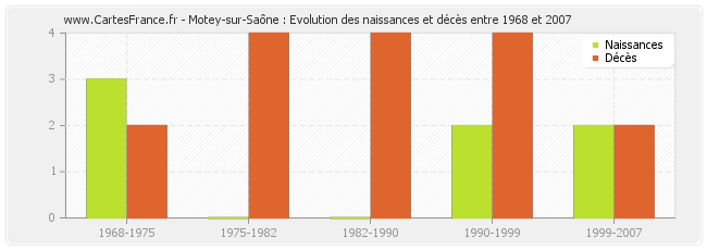Motey-sur-Saône : Evolution des naissances et décès entre 1968 et 2007