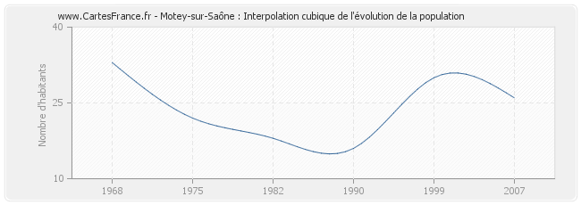 Motey-sur-Saône : Interpolation cubique de l'évolution de la population